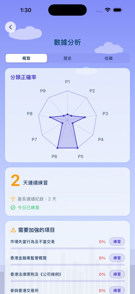 HKSI LE 證券考試 學習分析