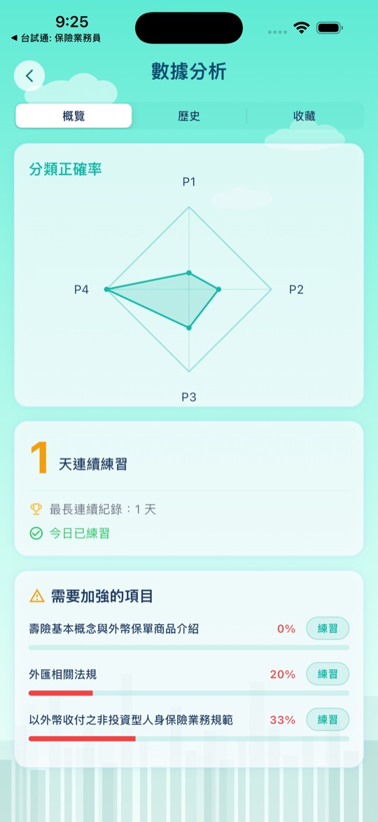 保險業務員考試 學習分析