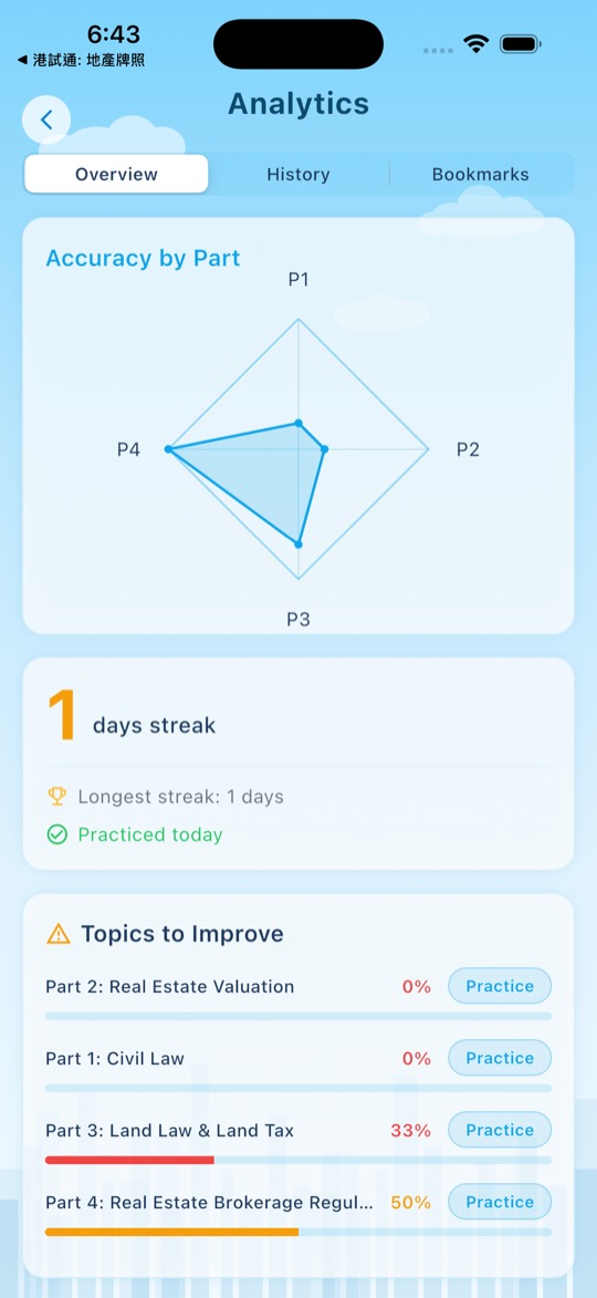 Real Estate Agent Exam analytics