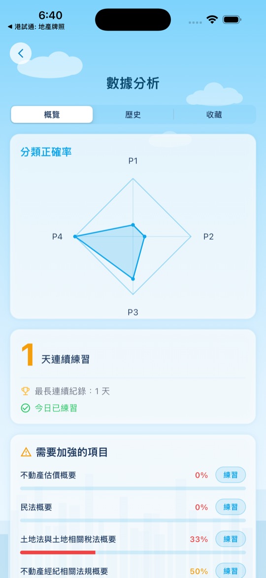 不動產經紀人考試 學習分析