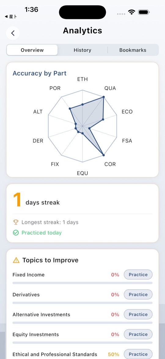 CFA Level I weak-topic radar analytics